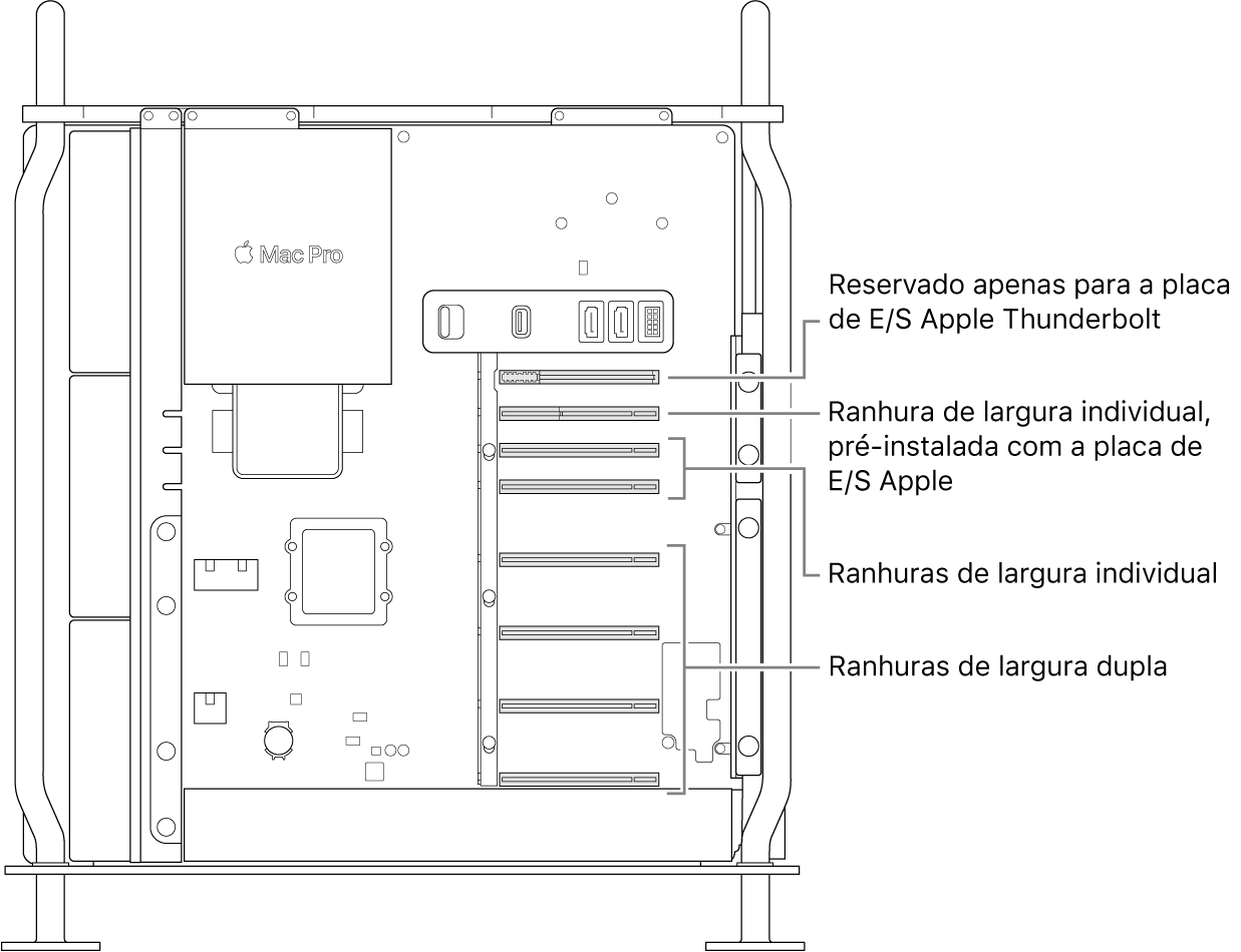 A lateral do Mac Pro aberta com indicações que mostram onde estão localizadas as quatro ranhuras de largura dupla, as duas ranhuras de largura normal, a ranhura de largura normal para a placa de E/S Apple e a ranhura para a placa de E/S Thunderbolt.