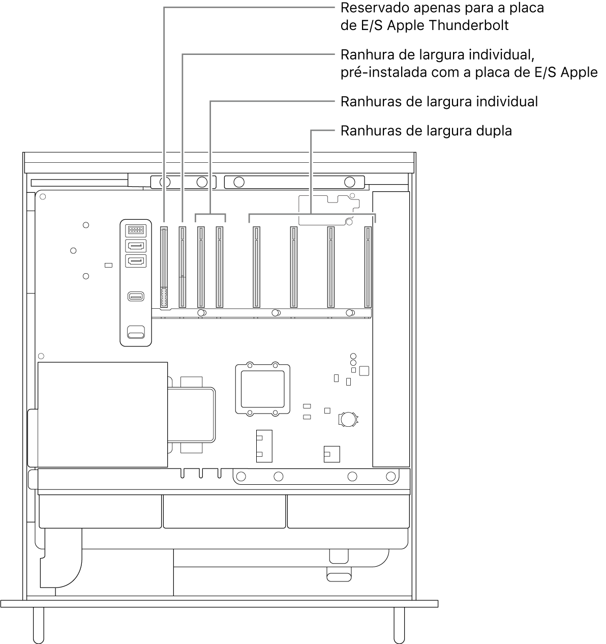 A lateral do Mac Pro aberta com indicações que mostram onde está localizada a ranhura da placa de E/S Thunderbolt, a ranhura de largura normal para a placa de E/S Apple, as duas ranhuras de largura normal e as quatro ranhuras de largura dupla.