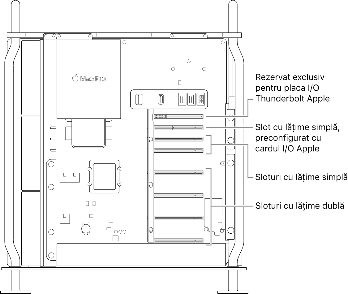 Partea laterală a Mac Pro-ului deschisă, cu explicații care indică locul unde se află cele patru sloturi de lățime dublă, cele două sloturi de lățime simplă, slotul de lățime simplă pentru placa Apple I/O și slotul pentru portul Thunderbolt I/O.