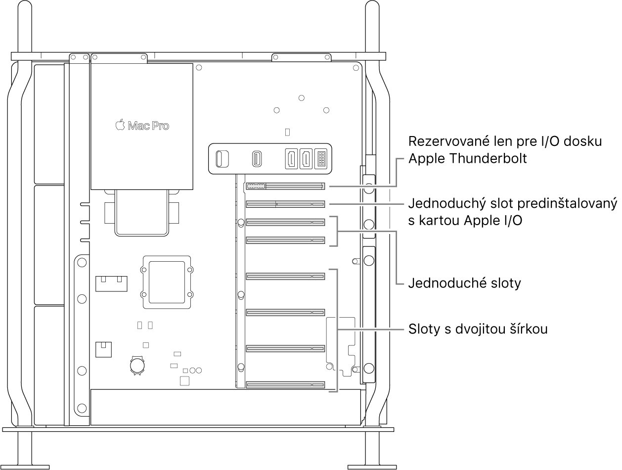 Otvorený Mac Pro zboku s popismi, ktoré zobrazujú umiestnenie štyroch slotov s dvojnásobnou šírkou, dvoch slotov s normálnou šírkou, slotu s normálnou šírkou pre kartu Apple I/O a slotu pre I/O dosku Thunderbolt.