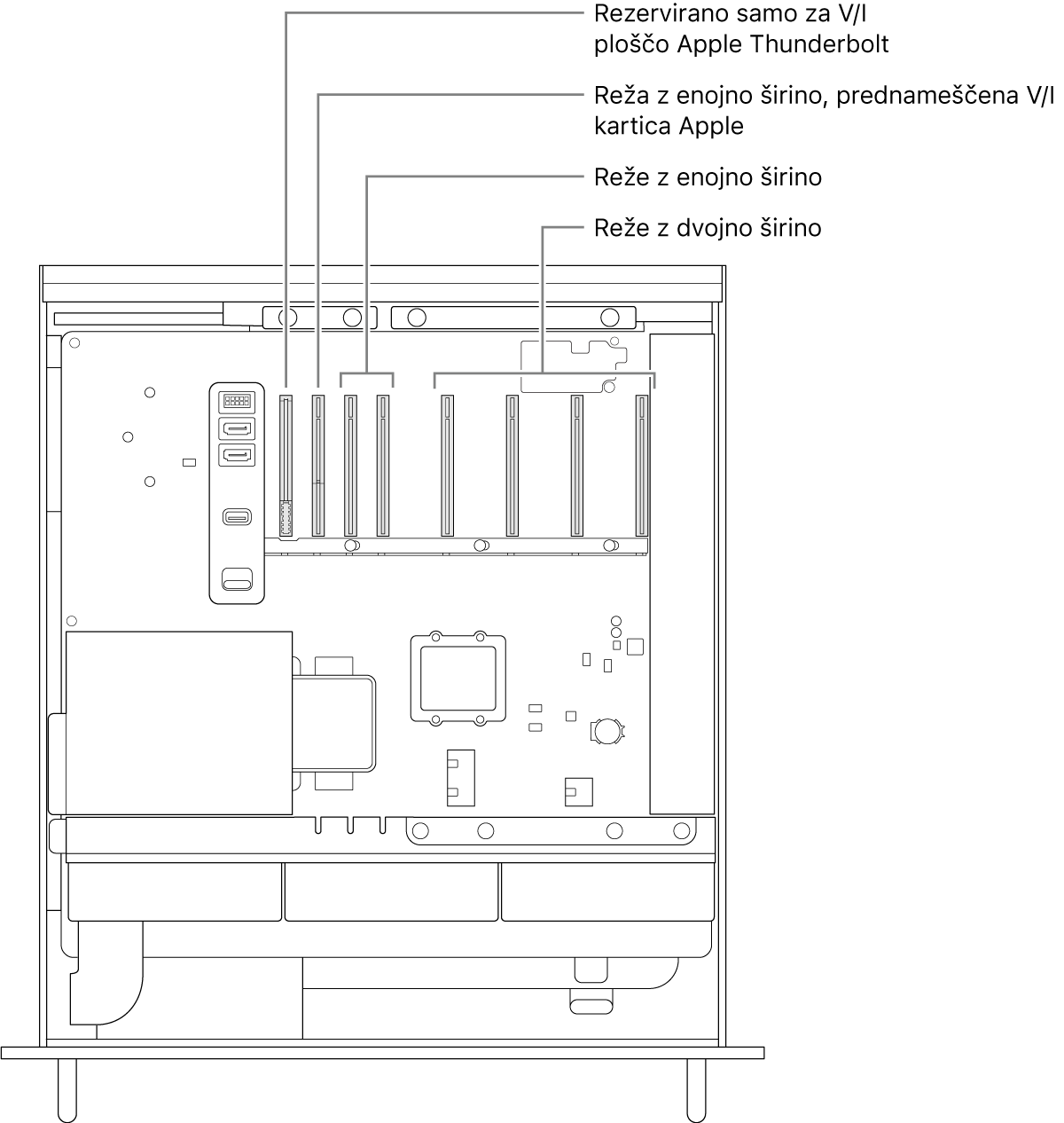 Odprta stran računalnika Mac Pro z oblački, ki prikazujejo lokacijo reže za Thunderbolt I/O ploščo, enojno široko režo za Apple I/O kartico, dve enojni široki reži in štiri dvojne široke reže.