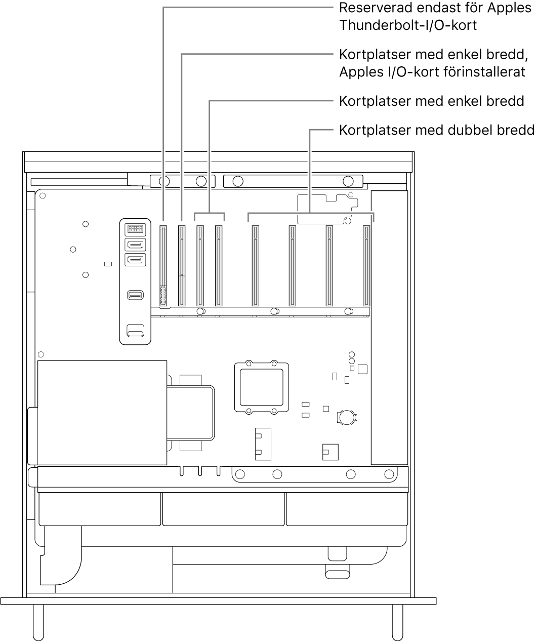 Sidan på Mac Pro är öppen med pilar som visar placeringen för kortplatsen för Thunderbolt-I/O-kortet, kortplatsen med enkel bredd för Apples I/O-kort, två kortplatser med enkel bredd och fyra kortplatser med dubbel bredd.