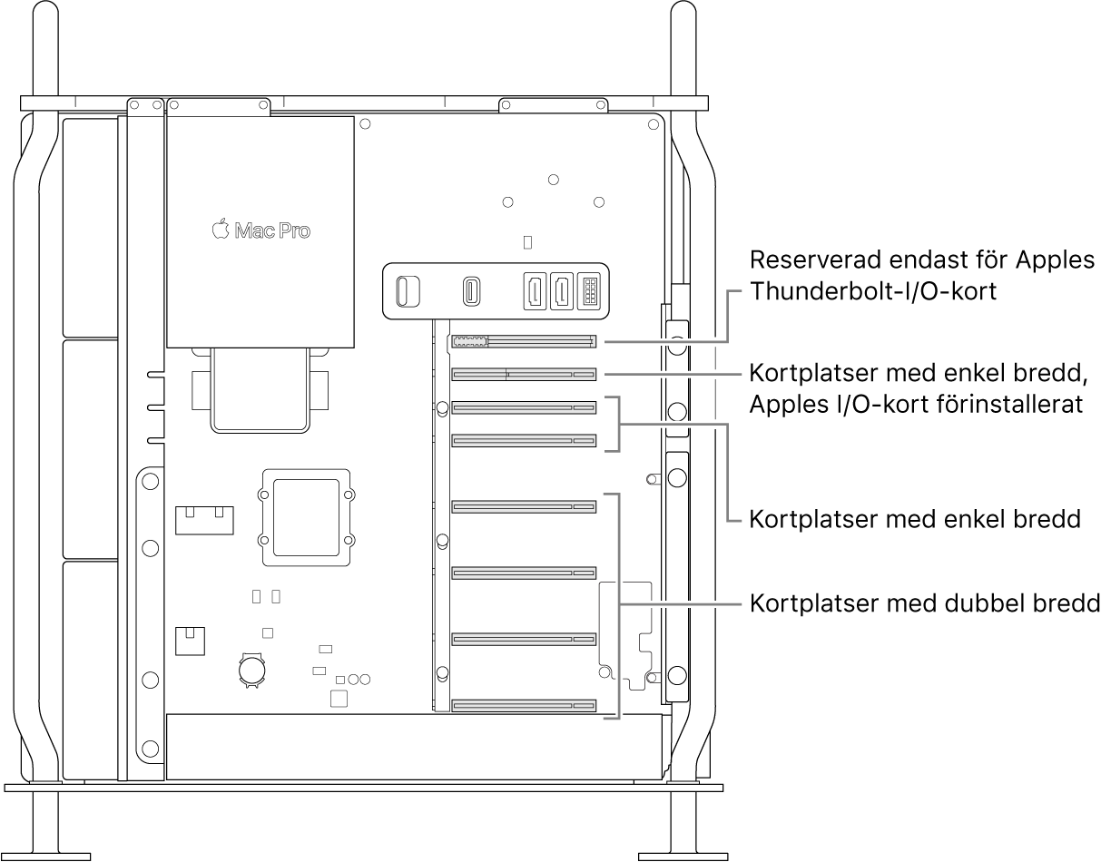 Sidan på Mac Pro är öppen med pilar som visar placeringarna för de fyra kortplatserna med dubbel bredd, två kortplatser med enkel bredd, kortplatsen med enkel bredd för Apples I/O-kort och kortplatsen för Thunderbolt-I/O-kortet.