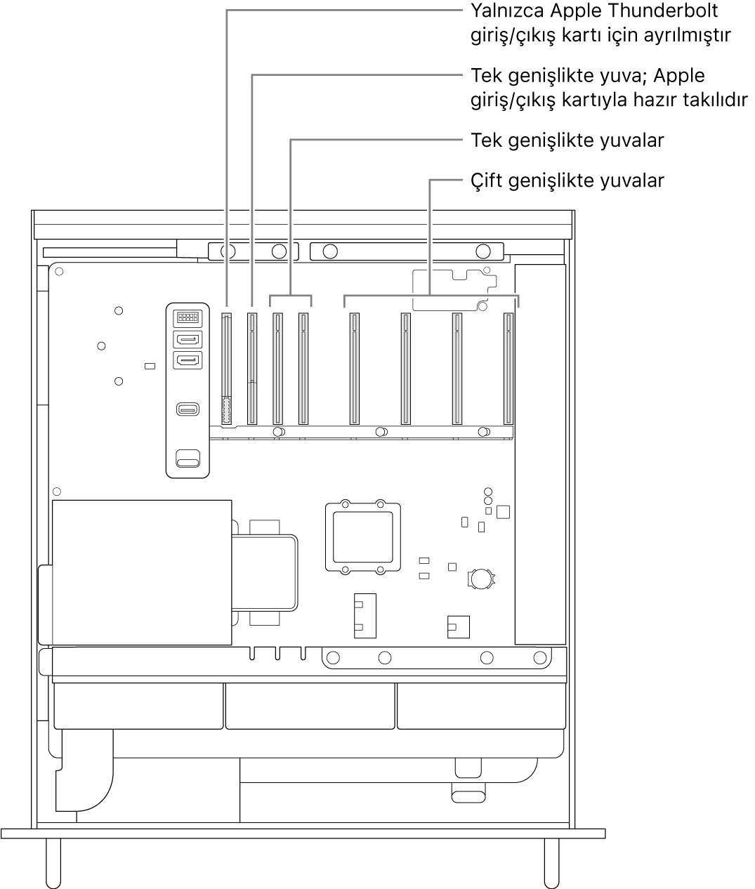 Thunderbolt G/Ç kartı yuvasının, Apple G/Ç kartı için tek genişlikte yuvanın, iki adet tek genişlikte yuvanın ve dört adet çift genişlikte yuvanın konumunu gösteren belirtme çizgileri ile açık halde olan Mac Pro’nun yan tarafı.