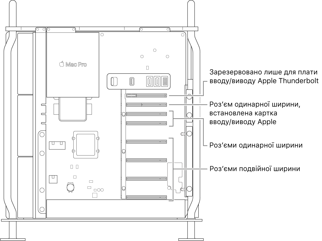 Вигляд на відкритий Mac Pro збоку й виноски, що вказують розташування чотирьох роз’ємів подвійної ширини, двох роз’ємів одинарної ширини, роз’єму одинарної ширини для карти вводу/виводу від Apple і роз’єму для плати вводу/виводу Thunderbolt.