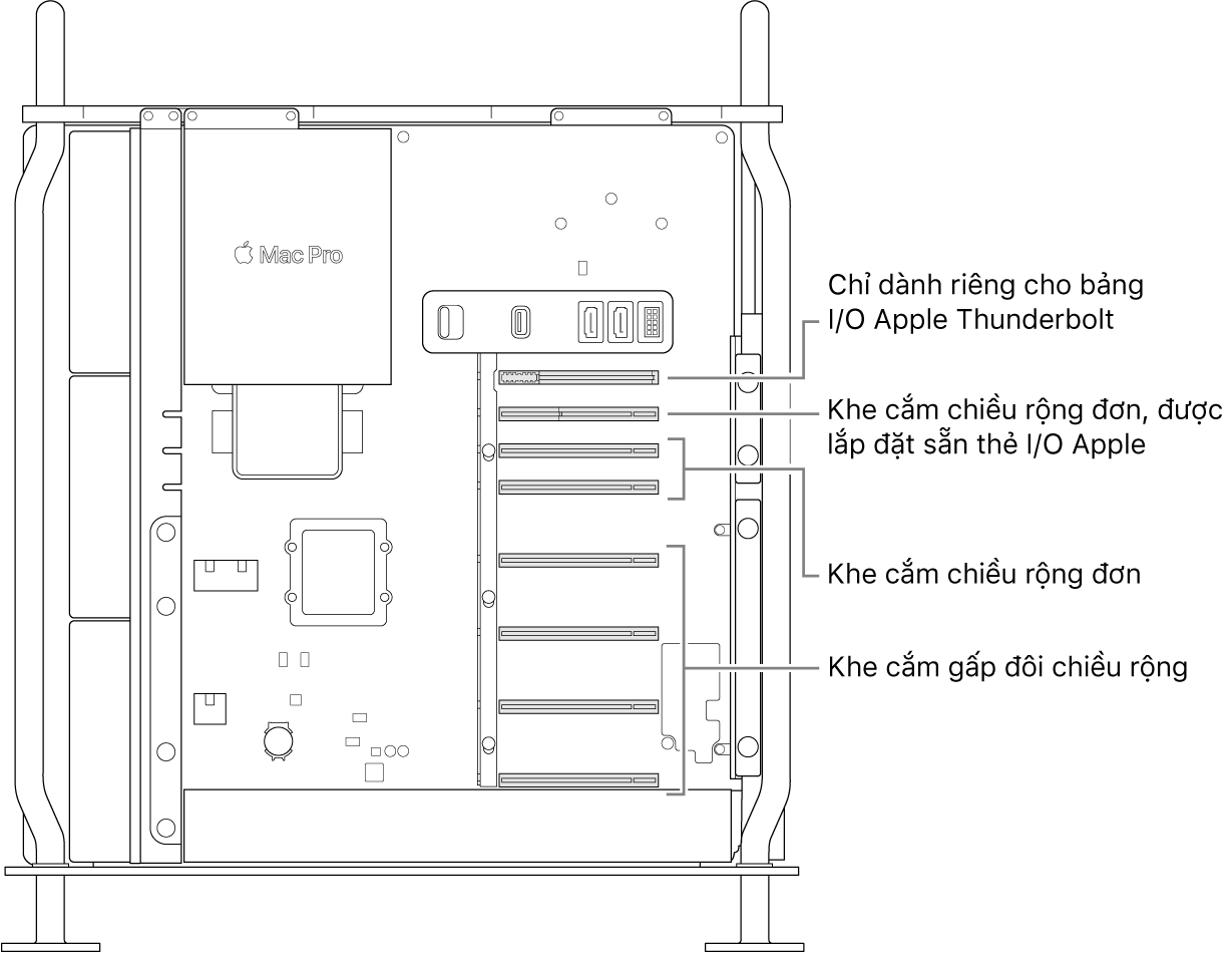 Mặt bên của Mac Pro được mở với các chú thích minh họa vị trí của bốn khe cắm gấp đôi chiều rộng, hai khe cắm chiều rộng đơn, khe cắm chiều rộng đơn cho thẻ I/O Apple và khe cắm cho bảng I/O Thunderbolt.
