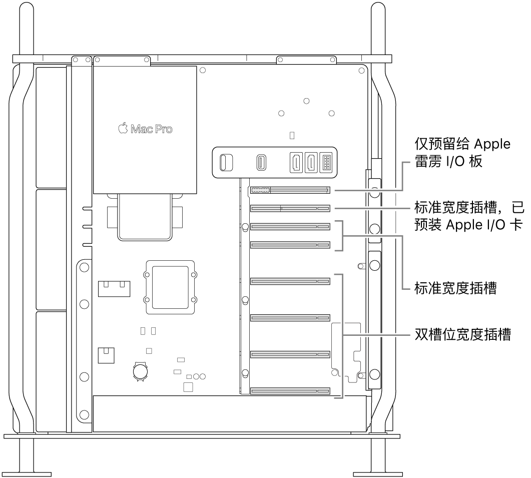 Mac Pro 的一侧打开，标注框显示插槽位置：四个双槽位宽度插槽、两个标准宽度插槽、用于 Apple I/O 卡的标准宽度插槽和用于雷雳 I/O 板的插槽。
