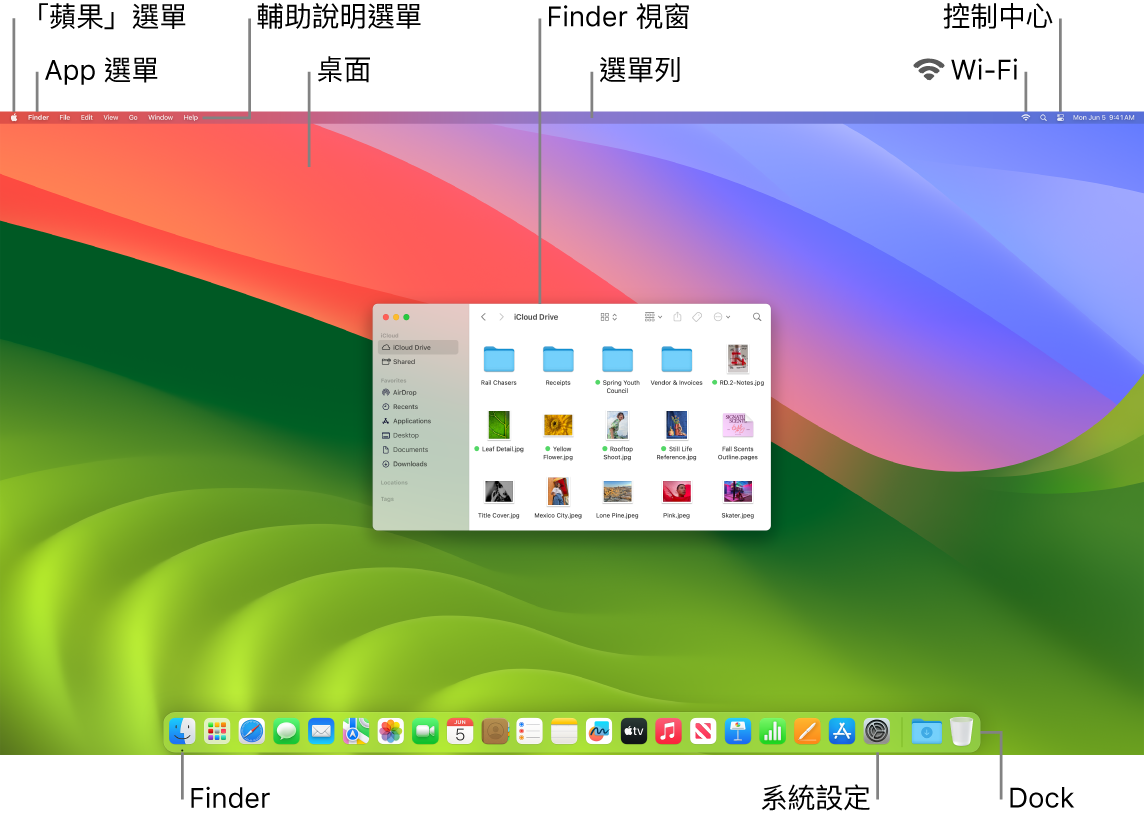 Mac 螢幕顯示「蘋果」選單、App 選單、「輔助說明」選單、桌面、選單列、Finder 視窗、Wi-Fi 圖像、「控制中心」圖像、Finder 圖像、「系統設定」圖像和 Dock。