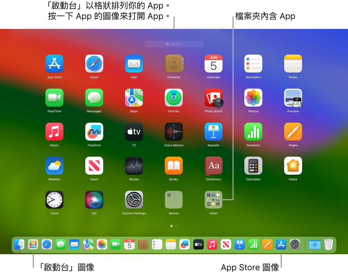 Mac 螢幕已打開「啟動台」、顯示「啟動台」中的 App 檔案夾,以及 Dock 中的「啟動台」圖像和 App Store 圖像。