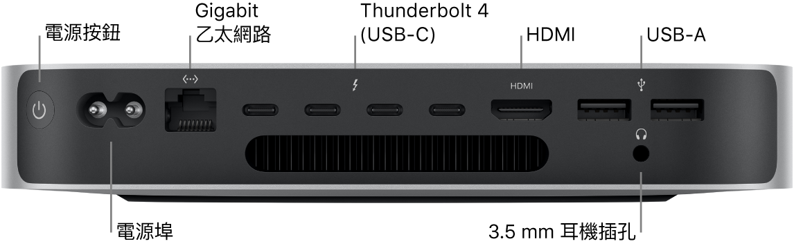 配備 M2 Pro 的 Mac mini 背面顯示電源按鈕、電源埠、Gigabit 乙太網路埠、兩個 Thunderbolt 4（USB-C）埠、HDMI 埠、兩個 USB-A 埠和 3.5 公釐耳機插孔。