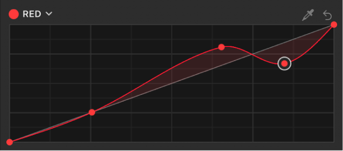The Filters Inspector showing additional control points added to the Red color curve in the Color Curves filter