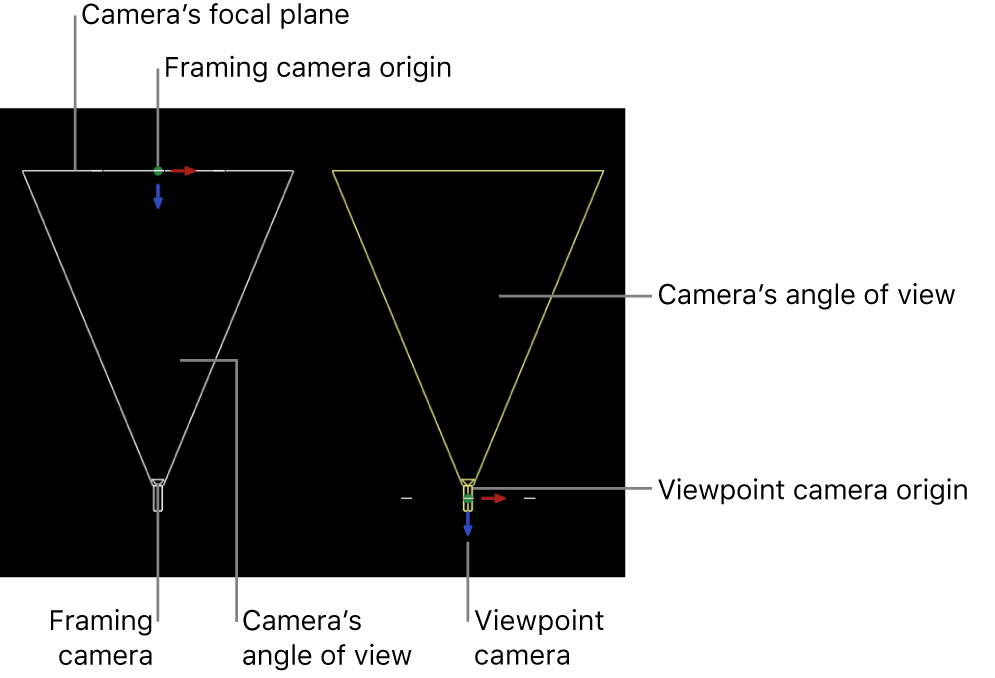 Lienzo donde se muestra la diferencia entre las cámaras “Encuadre” y “Punto de vista”.