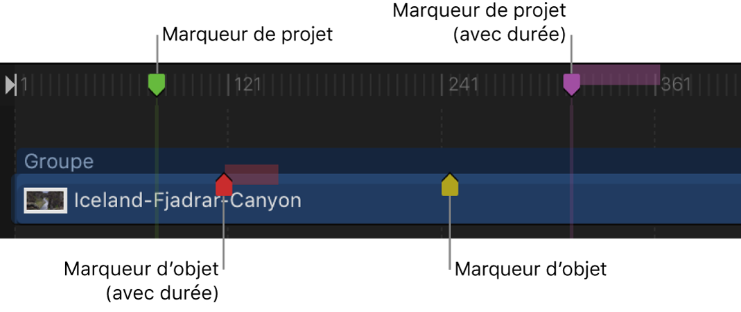 Timeline affichant les marqueurs de projet et les marqueurs d’objet