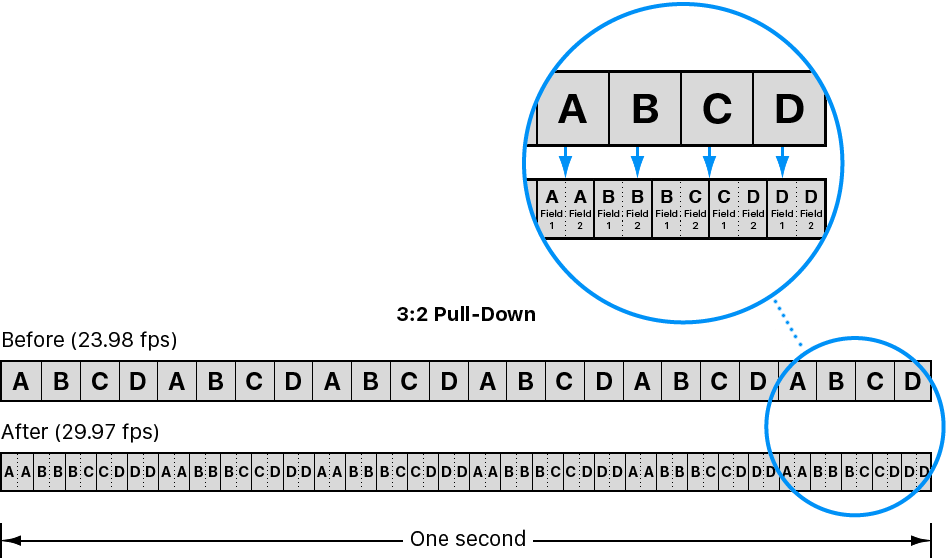 Diagrama que muestra el proceso de despliegue 3:2 para distribuir los 24 fotogramas de las películas entre los 29,97 fotogramas del vídeo NTSC