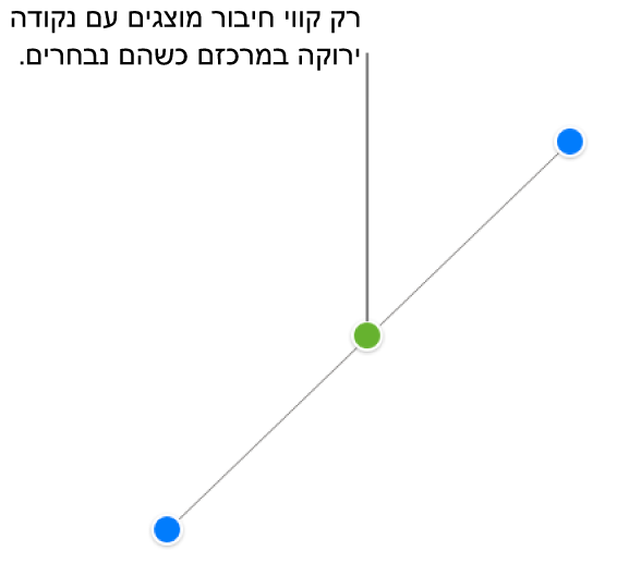 קו חיבור ישר נבחר; ידיות אחיזה כחולות מופיעות בכל קצה, ונקודה ירוקה מופיעה במרכז.