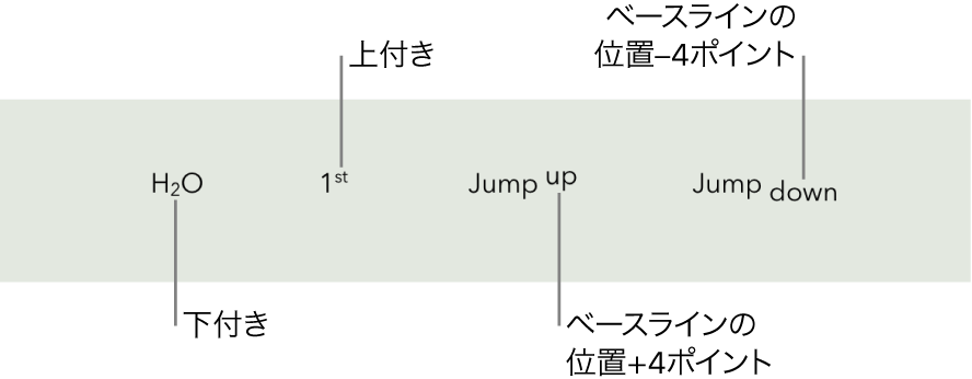下付き、上付き、およびベースラインの位置を4ポイント上下に移動させたテキストの例。