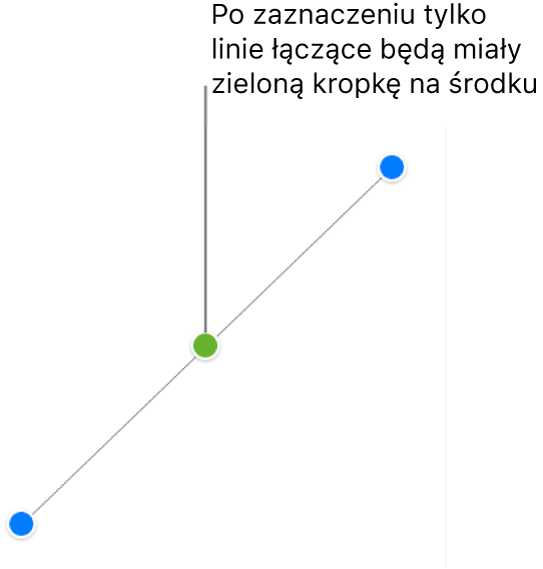 Zaznaczona linia prosta połączenia. Na końcach widać niebieskie uchwyty zaznaczenia, a w środku widnieje zielona kropka.