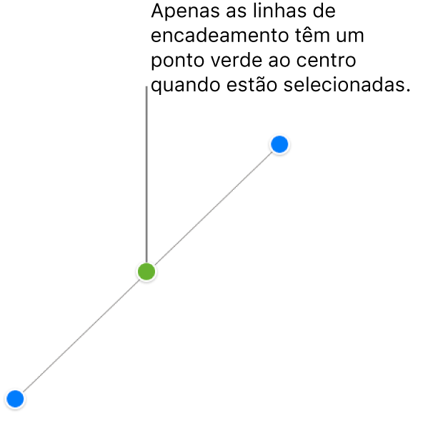 Uma linha de encadeamento reta está selecionada; puxadores de seleção azul são apresentados em cada extremidade e um ponto verde no centro.