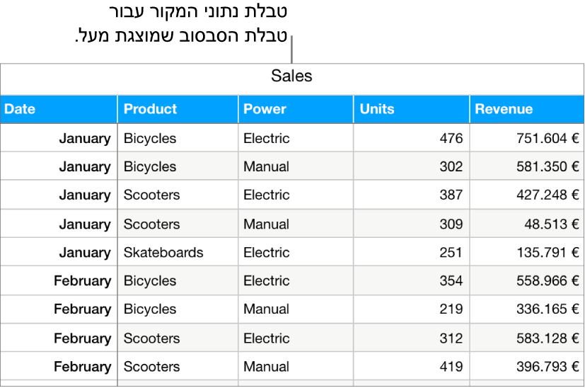 טבלה שמציגה את מספר היחידות שנמכרו ואת הרווחים ממכירת אופניים, קטנועים וסקייטבורדים, לפי חודש וסוג המוצר (רגיל או חשמלי).