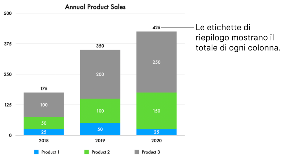 Un istogramma in pila, con tre colonne di dati e un'etichetta di riepilogo che mostra le vendite totali in cima a ciascuna colonna.