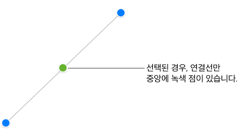 양쪽 끝에 파란색 선택 영역 핸들이 나타나고 중앙에 녹색 점이 표시됩니다.