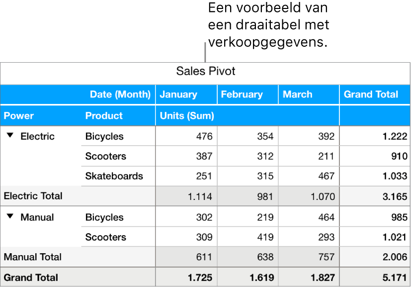 Een draaitabel met een gegevensoverzicht voor fietsen, scooters en skateboards, met regelaars om bepaalde gegevens te tonen.