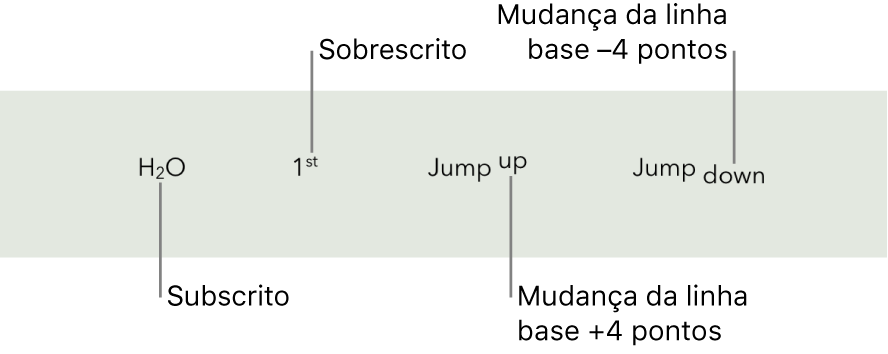 Exemplos de texto com subscrito, sobrescrito e 4 pontos deslocamento da linha de base para cima e para baixo.