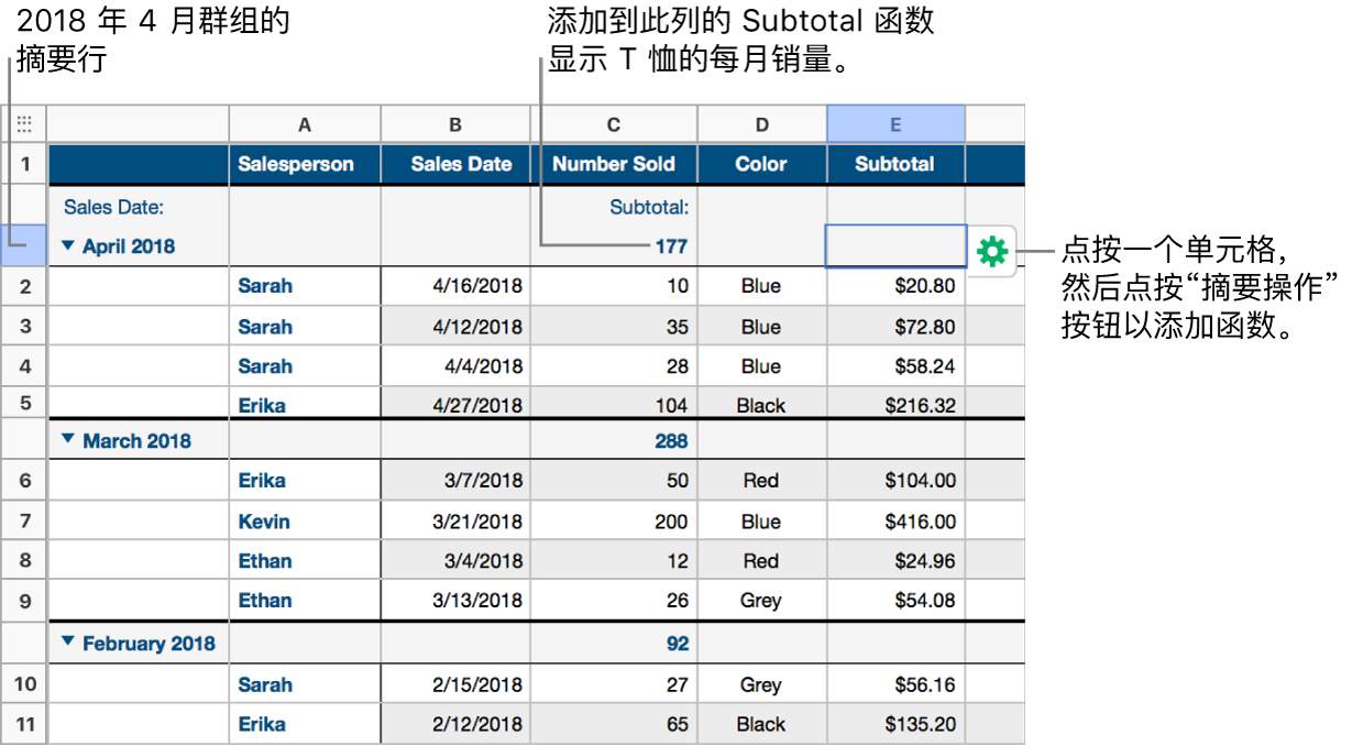 按销售日期分类的表格；按月和年（源列中的共享值）对行进行分组。在摘要列中，小计函数显示衬衫的每月销量。