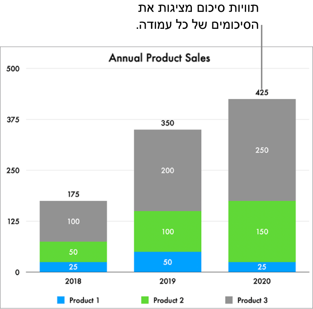 תרשים מקלות בערימה עם שלוש עמודות נתונים, ותווית סיכום שמציגה את הנתון הכולל של מכירות בחלק העליון של כל אחת מהן.