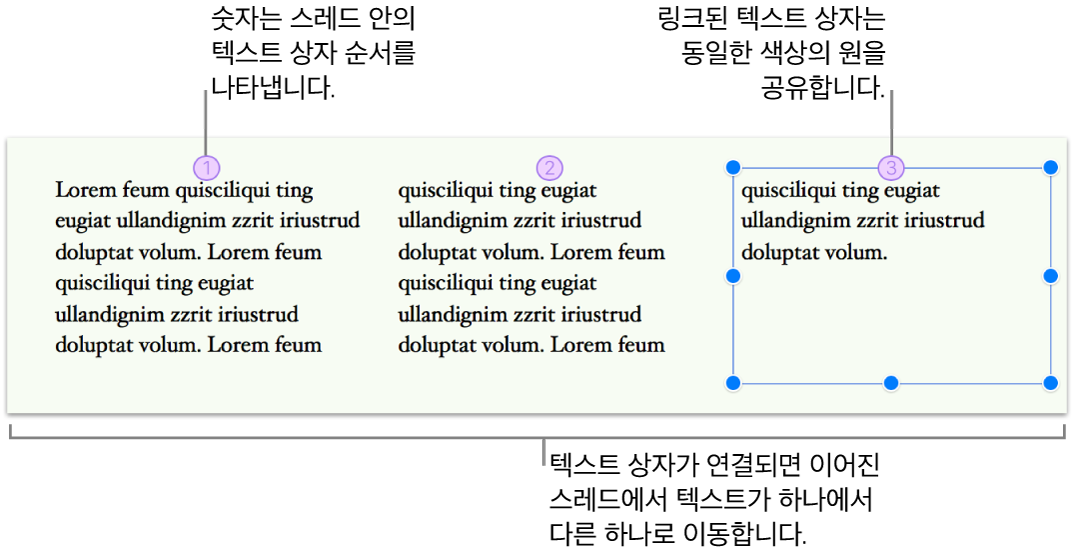 텍스트로 채워지고 페이지에 걸쳐 나란히 정렬된 세 개의 링크된 텍스트 상자. 각 텍스트 상자 상단에는 스레드 내의 순서를 의미하는 숫자가 표시된 보라색 원이 있습니다.