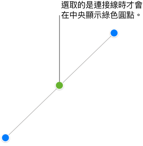 已選擇直線連接線；兩端會顯示藍色選取控點，中心會顯示綠色圓點。