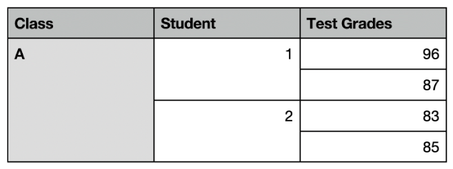 A table showing sets of merged cells to organise the grades for two students in one class.