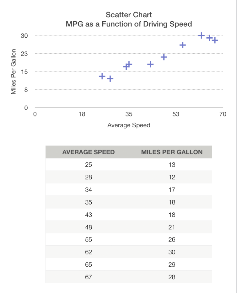 A scatter chart showing mileage as a function of driving speed.