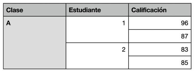 Una tabla que muestra conjuntos de celdas combinadas para organizar las calificaciones de dos alumnos de una clase.