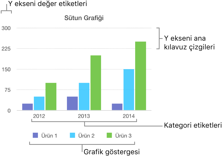 Eksen etiketlerini ve grafik göstergesini gösteren bir sütun grafiği.