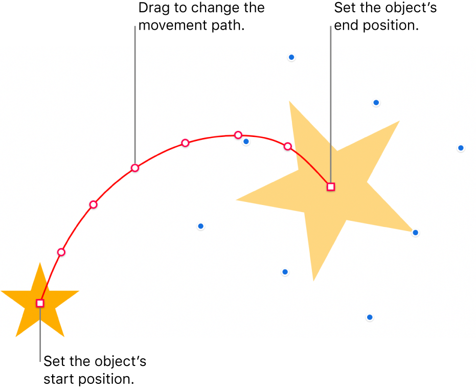 An object with a custom curved motion path. An opaque object shows the start position and a ghost object shows the end position. Points along the path can be dragged to change the path’s shape.