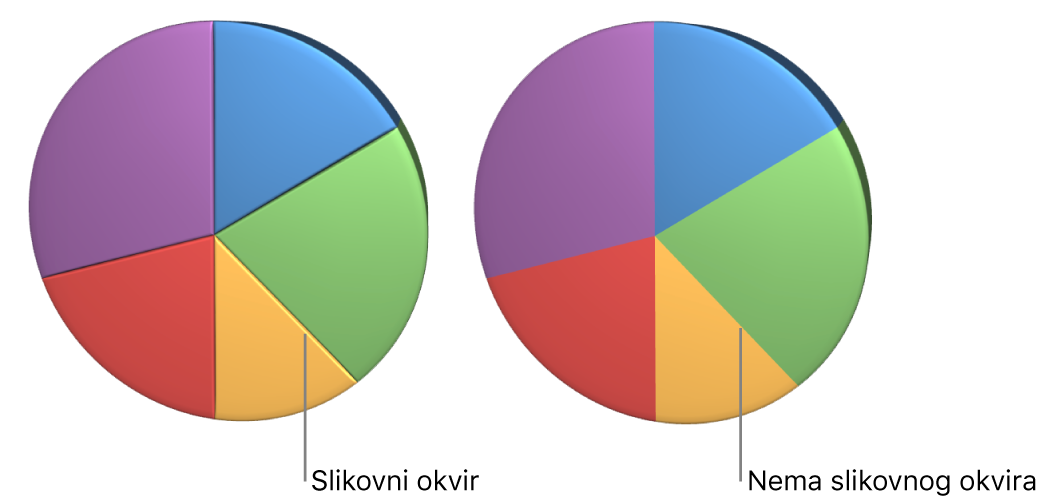 3D tortni grafikon s nagnutim rubova.