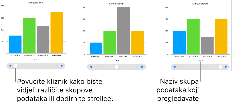 Tri faze interaktivnog grafikona, od kojih svaka prikazuje drugačiji skup podataka.
