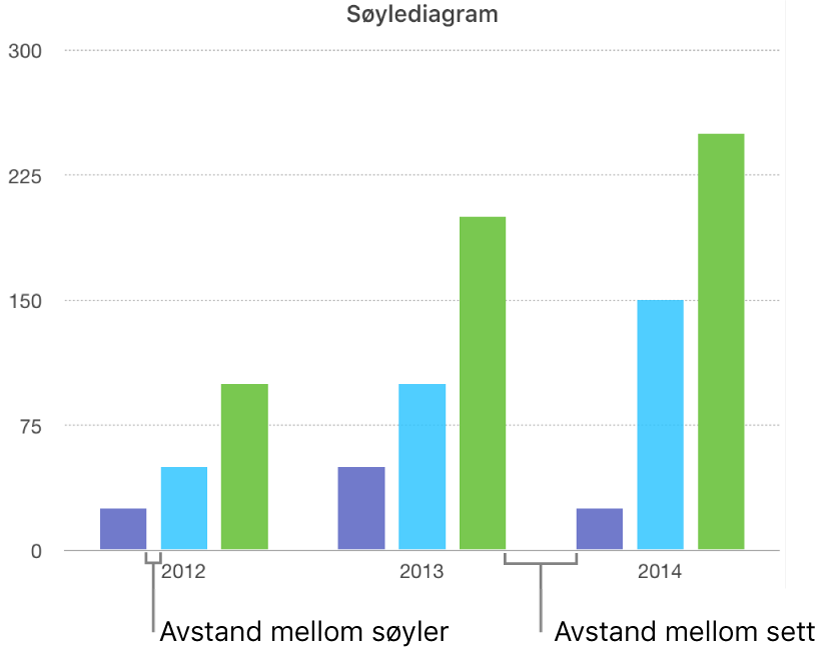 Et søylediagram som viser avstanden mellom kolonner sammenlignet med avstanden mellom sett.