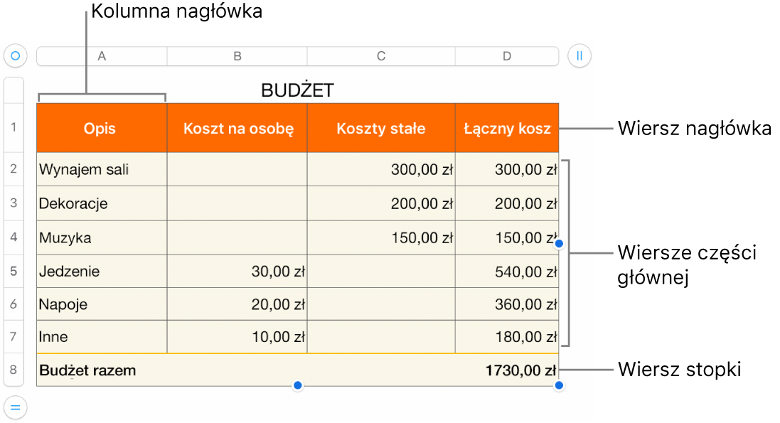 Tabela z wierszami i kolumnami nagłówka, części głównej i stopki oraz uchwytami dodawania lub usuwanie wierszy lub kolumn.