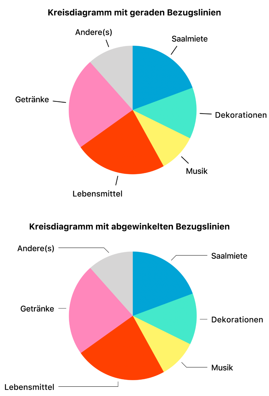 Zwei Kreisdiagramme – eins mit geraden und eins mit abgewinkelten Bezugslinien.