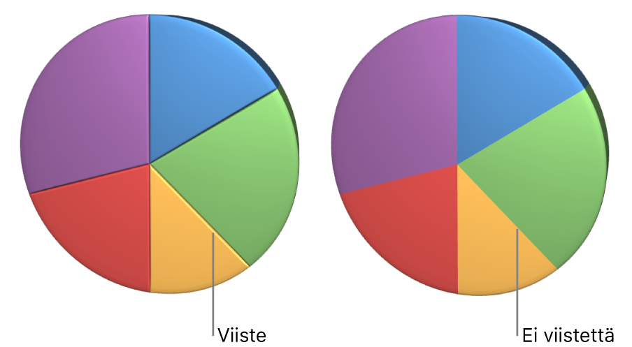 3D-ympyräkaavio, jossa on viistoitetut reunat.