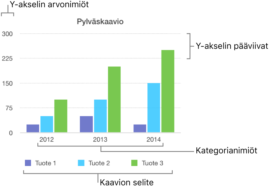 Pylväskaavio, jossa näkyy akselinimiöt ja kaavion selite.