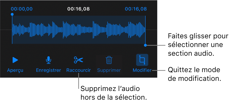 Commandes pour modifier un enregistrement sonore. Les poignées indiquent la section sélectionnée de l’enregistrement, et les boutons Aperçu, Enregistrer, Raccourcir, Supprimer et Mode de modification se trouvent en dessous.