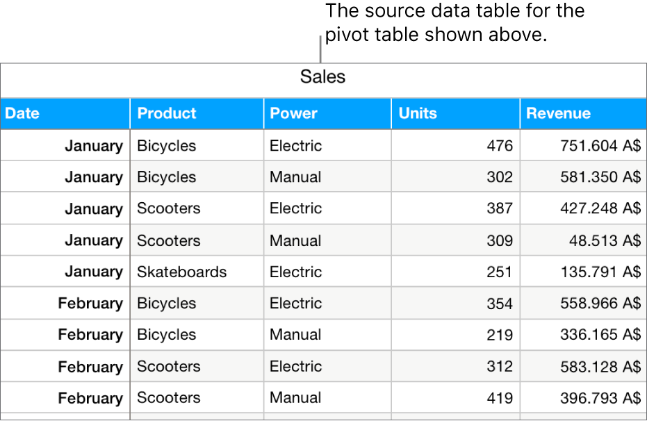 A table with the source data, showing sales units sold and revenues for bicycles, scooters and skateboards, by month and type of product (manual or electric).