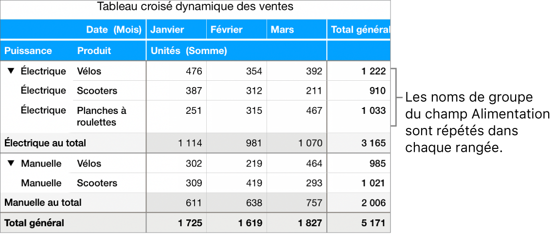 Graphique croisé dynamique avec les noms de groupe Électrique et Manuelle du champ Alimentation répétés sur chaque rangée.