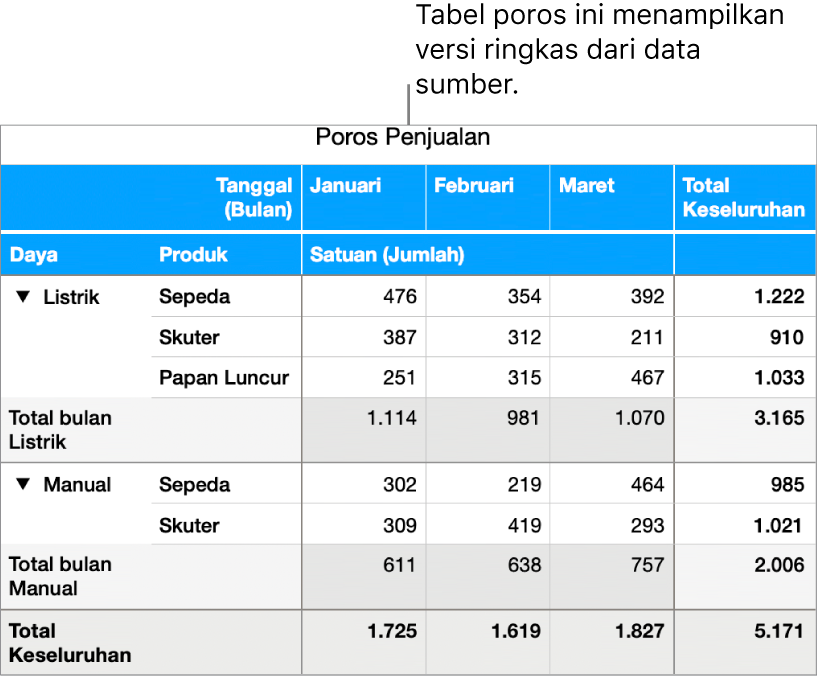 Tabel poros menampilkan ringkasan data untuk sepeda, skuter, dan papan luncur, dengan kontrol untuk mengungkapkan data tertentu.