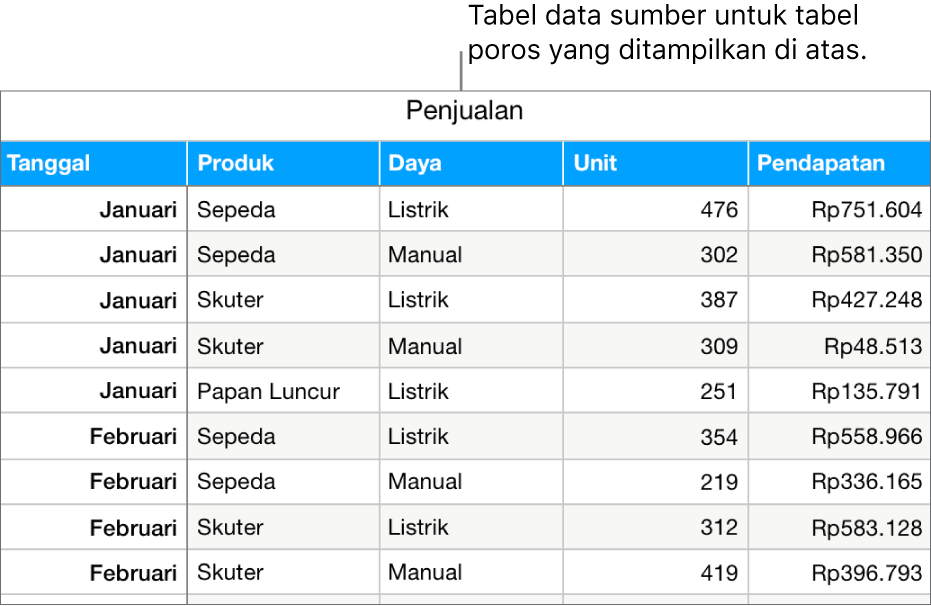 Tabel dengan data sumber, menunjukkan unit penjualan yang terjual dan pendapatan untuk sepeda, skuter, dan papan luncur, menurut bulan dan jenis produk (manual atau listrik).