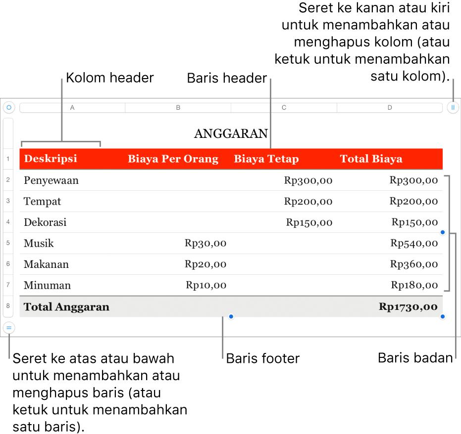 Sebuah tabel menunjukkan baris dan kolom header, badan, dan footer, dan pengendali untuk menambahkan atau menghapus baris atau kolom.