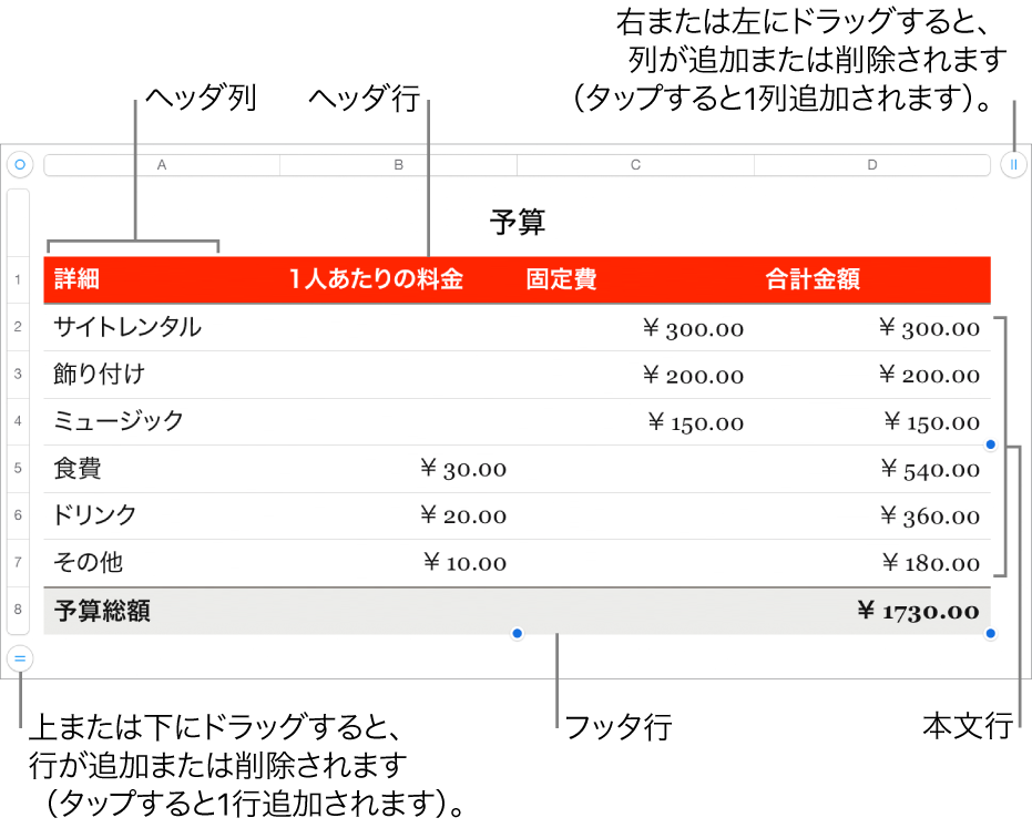 ヘッダ、本文、およびフッタ行と列、および行や列を追加または削除するためのハンドルが表示されている表。